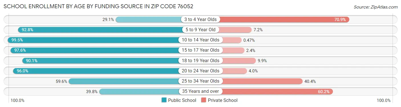 School Enrollment by Age by Funding Source in Zip Code 76052