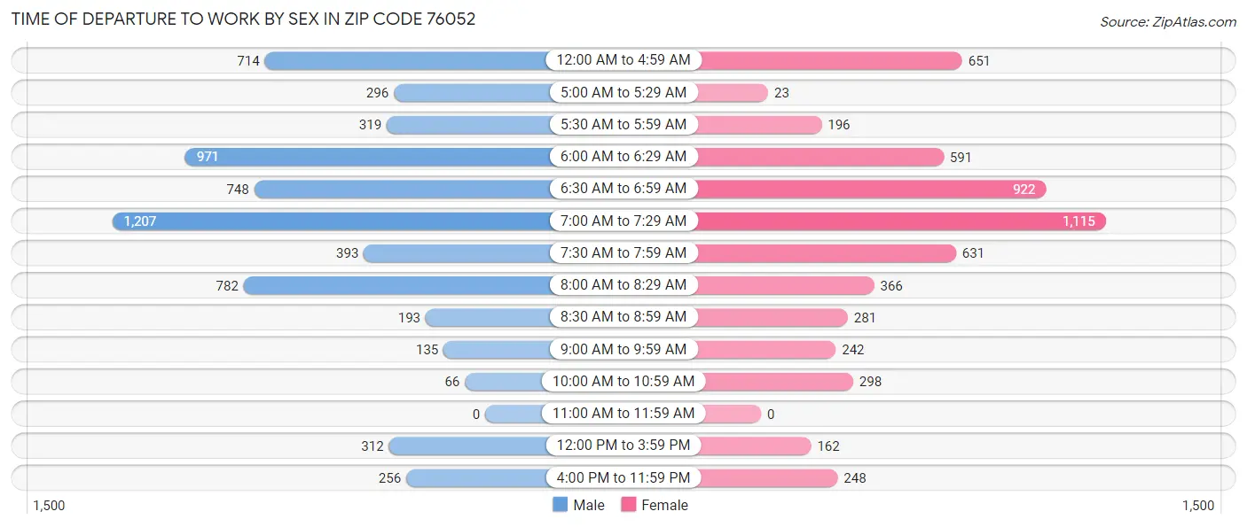Time of Departure to Work by Sex in Zip Code 76052