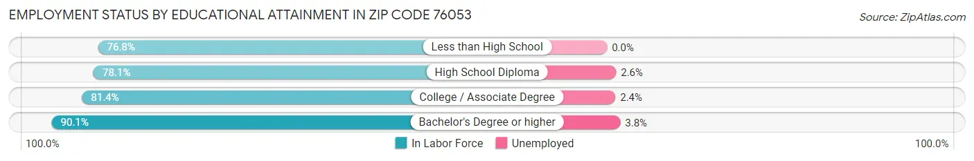 Employment Status by Educational Attainment in Zip Code 76053