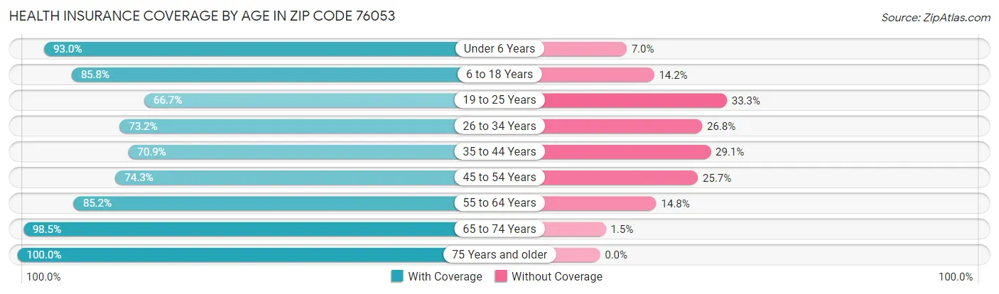 Health Insurance Coverage by Age in Zip Code 76053