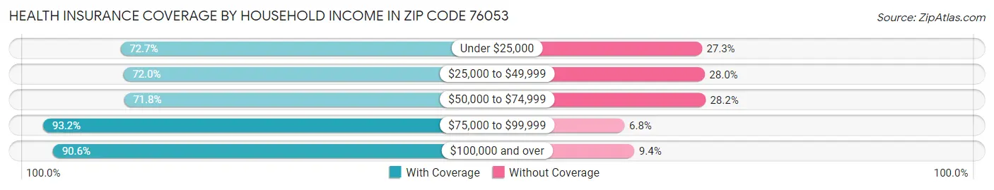 Health Insurance Coverage by Household Income in Zip Code 76053