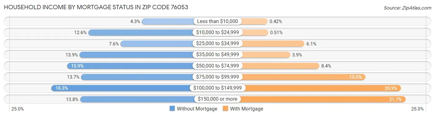 Household Income by Mortgage Status in Zip Code 76053