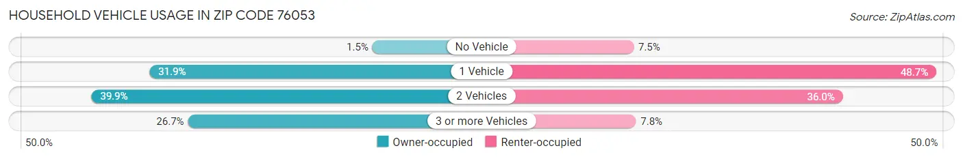 Household Vehicle Usage in Zip Code 76053