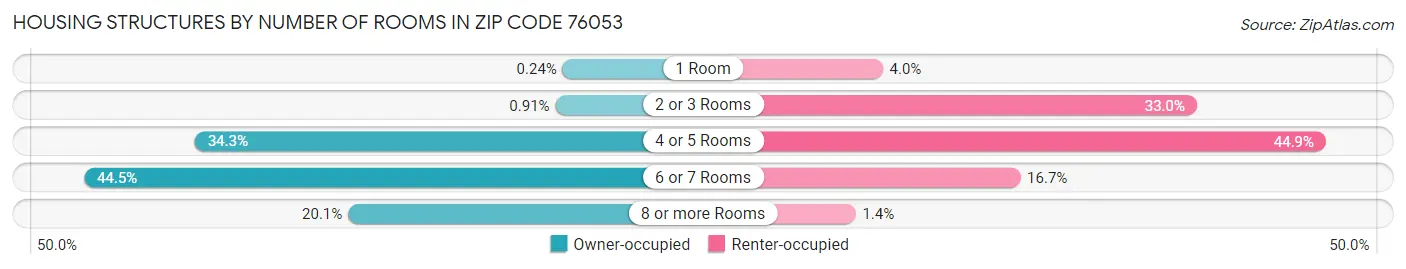 Housing Structures by Number of Rooms in Zip Code 76053