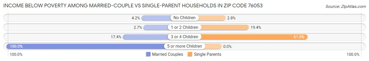 Income Below Poverty Among Married-Couple vs Single-Parent Households in Zip Code 76053