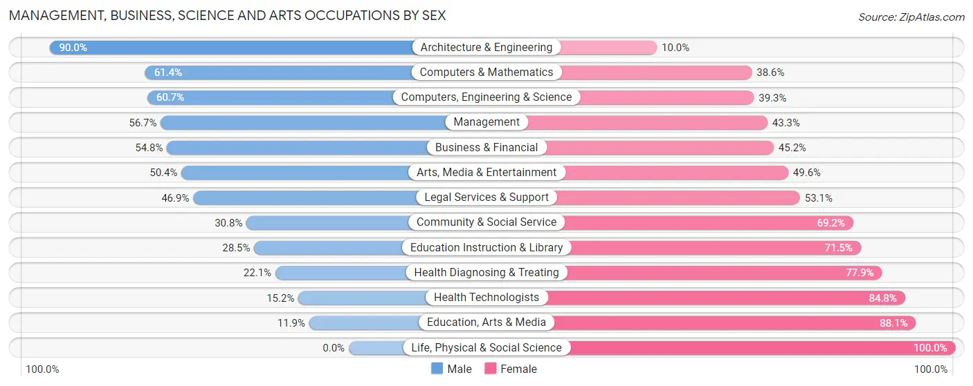 Management, Business, Science and Arts Occupations by Sex in Zip Code 76053