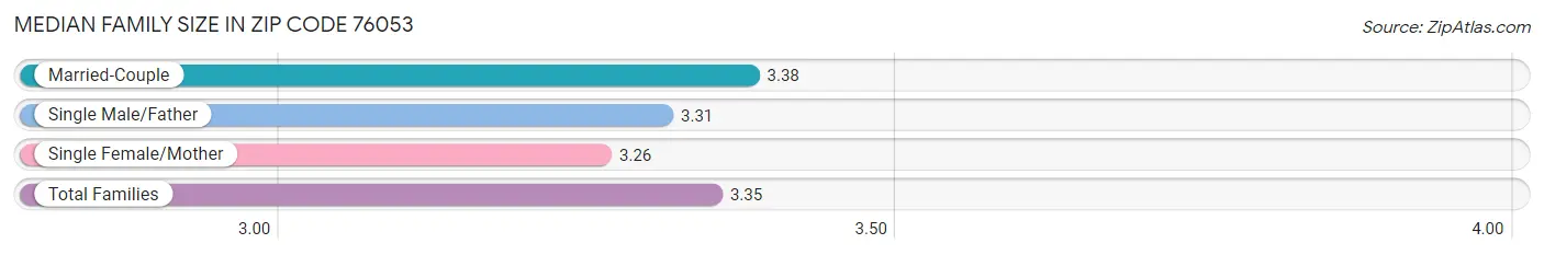 Median Family Size in Zip Code 76053