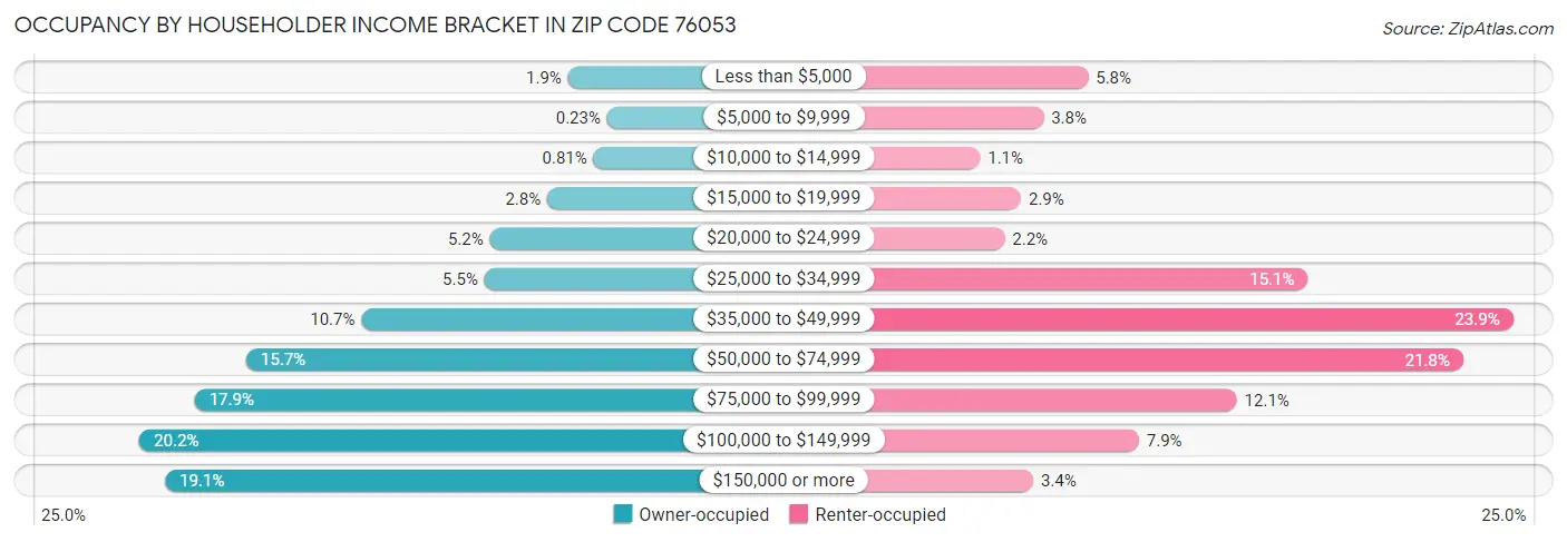 Occupancy by Householder Income Bracket in Zip Code 76053