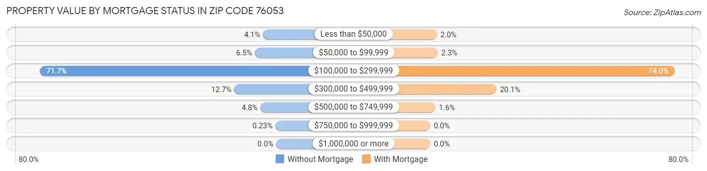Property Value by Mortgage Status in Zip Code 76053