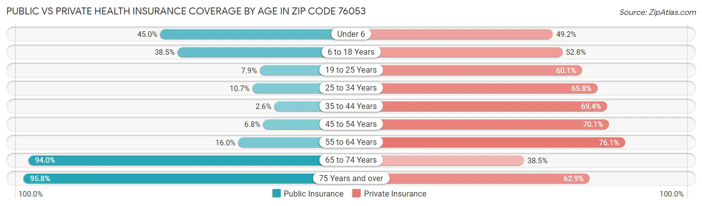 Public vs Private Health Insurance Coverage by Age in Zip Code 76053