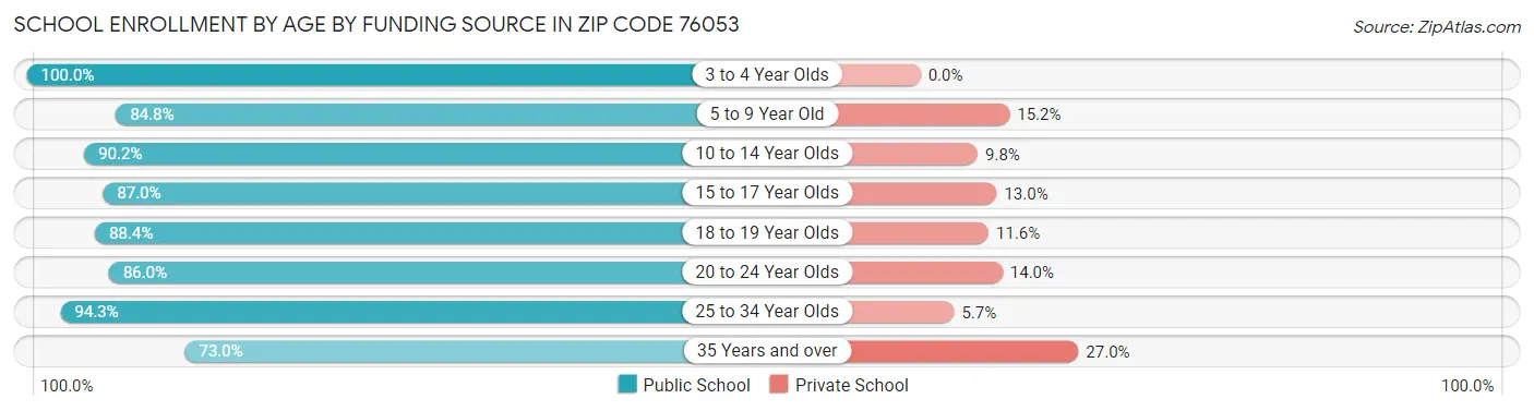 School Enrollment by Age by Funding Source in Zip Code 76053