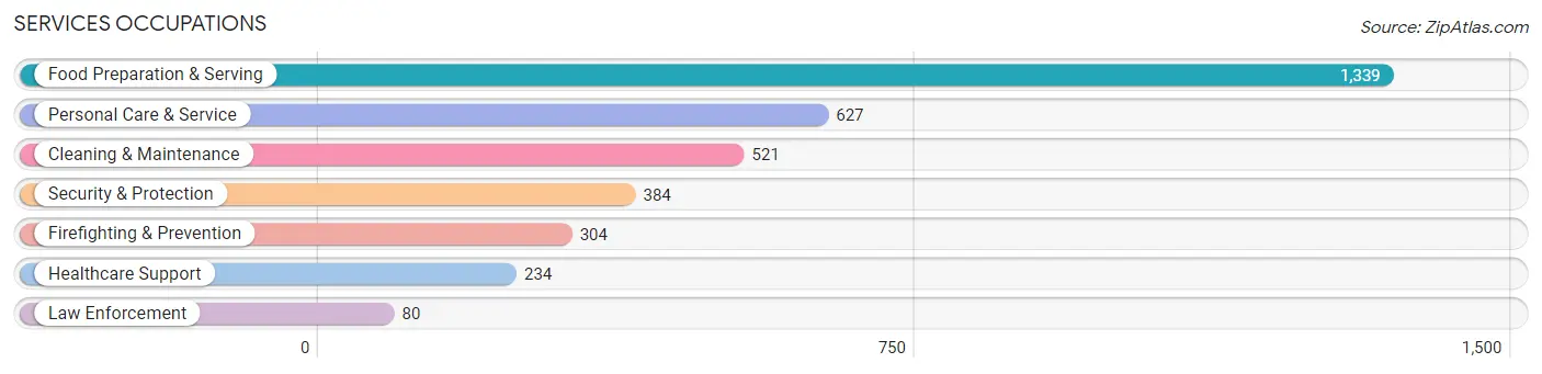 Services Occupations in Zip Code 76053