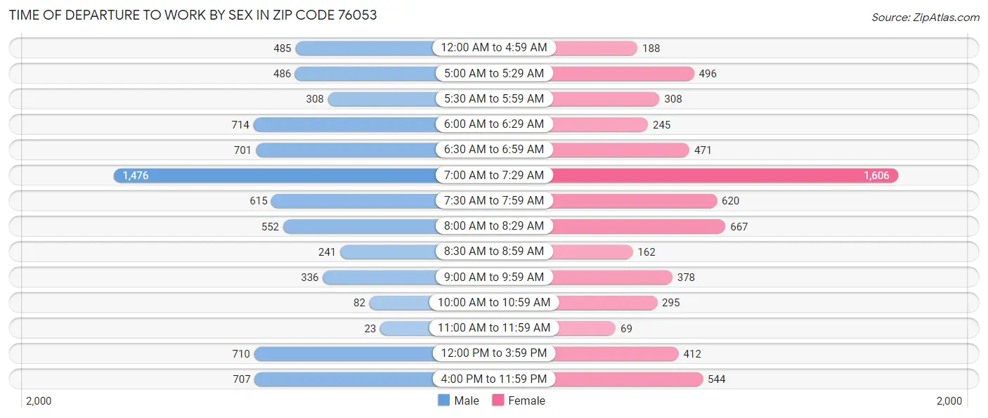 Time of Departure to Work by Sex in Zip Code 76053