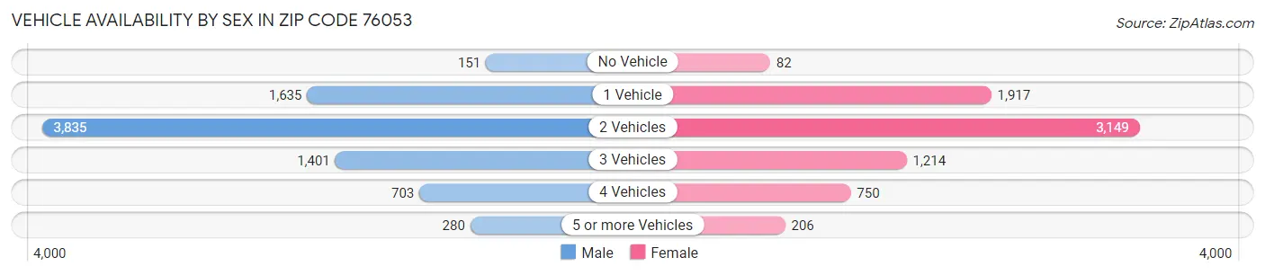 Vehicle Availability by Sex in Zip Code 76053