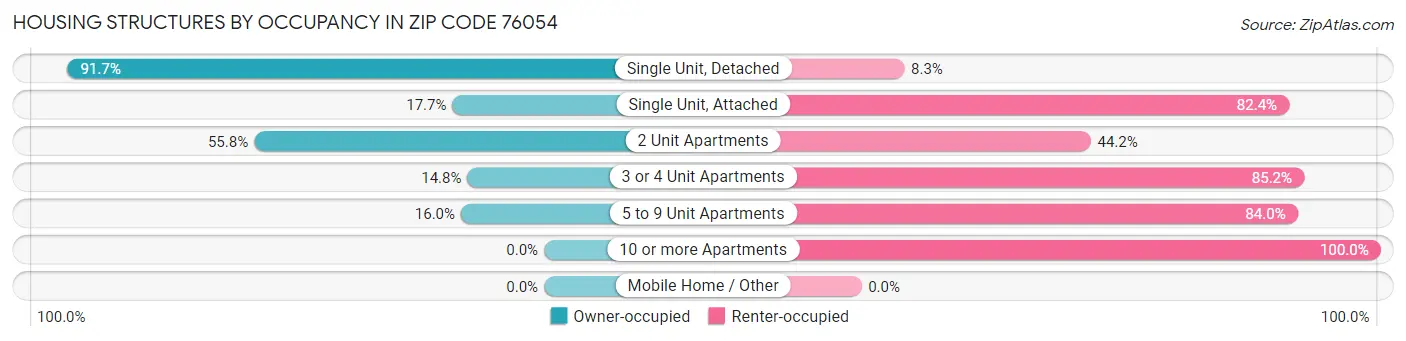 Housing Structures by Occupancy in Zip Code 76054