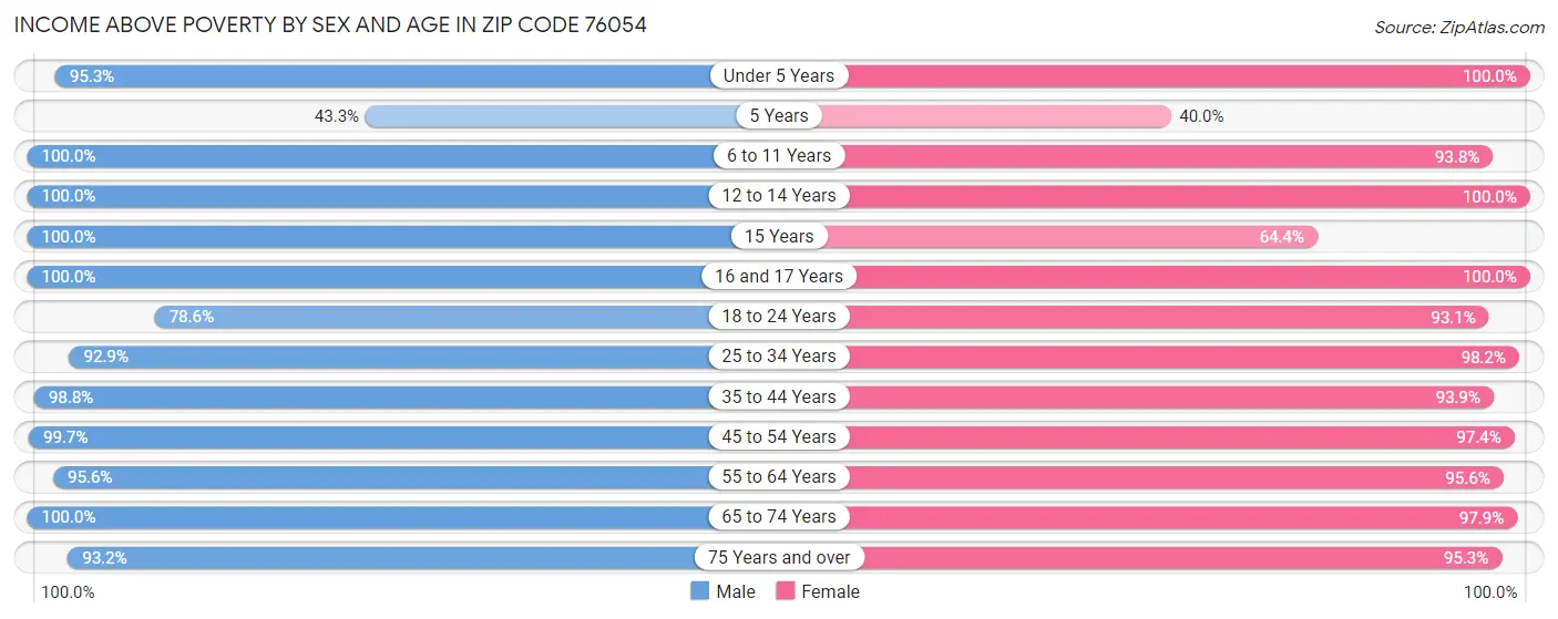 Income Above Poverty by Sex and Age in Zip Code 76054