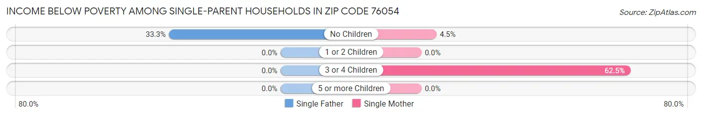 Income Below Poverty Among Single-Parent Households in Zip Code 76054