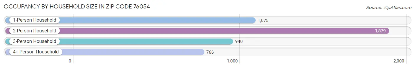 Occupancy by Household Size in Zip Code 76054