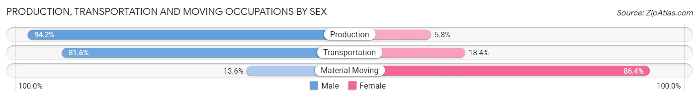 Production, Transportation and Moving Occupations by Sex in Zip Code 76054