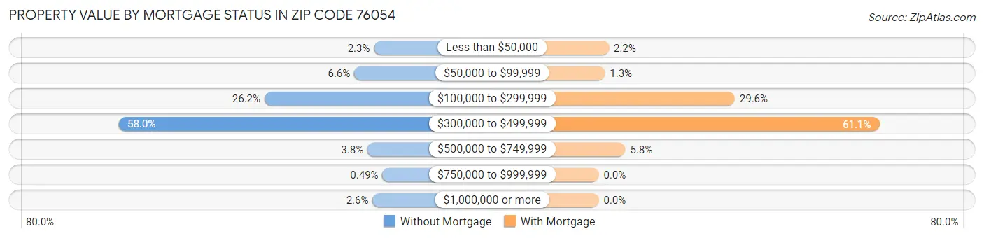 Property Value by Mortgage Status in Zip Code 76054