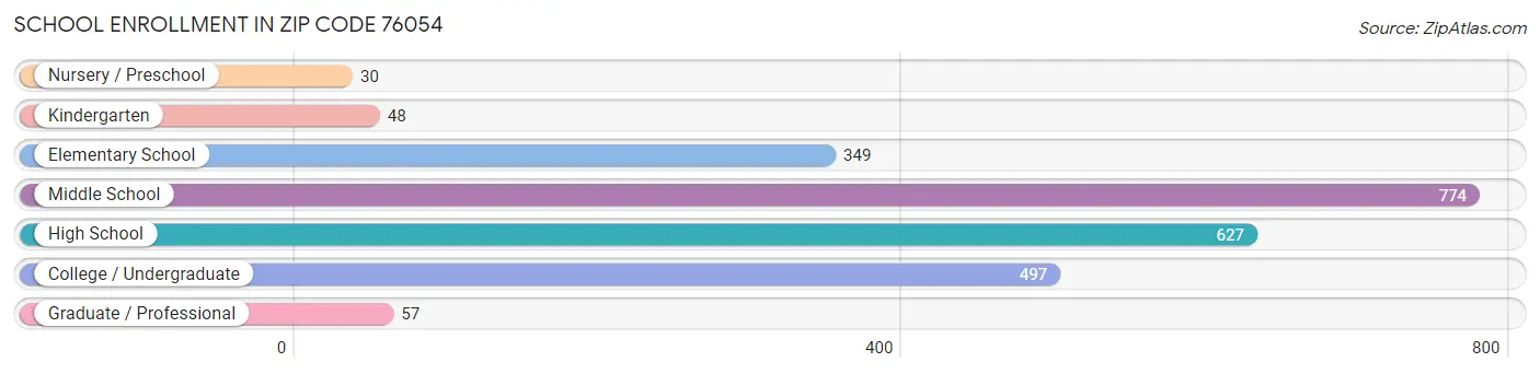 School Enrollment in Zip Code 76054