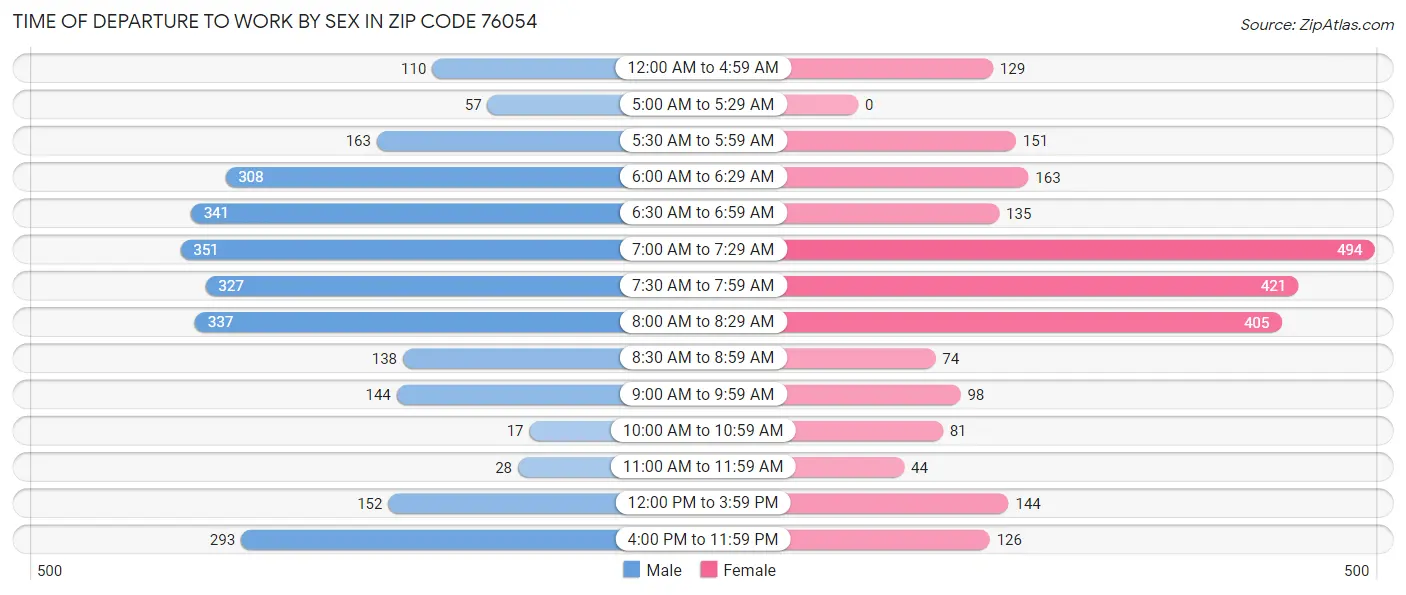 Time of Departure to Work by Sex in Zip Code 76054