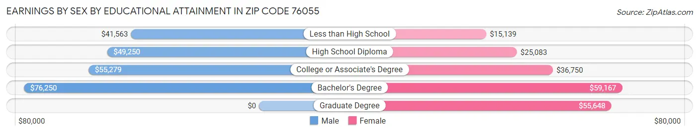Earnings by Sex by Educational Attainment in Zip Code 76055