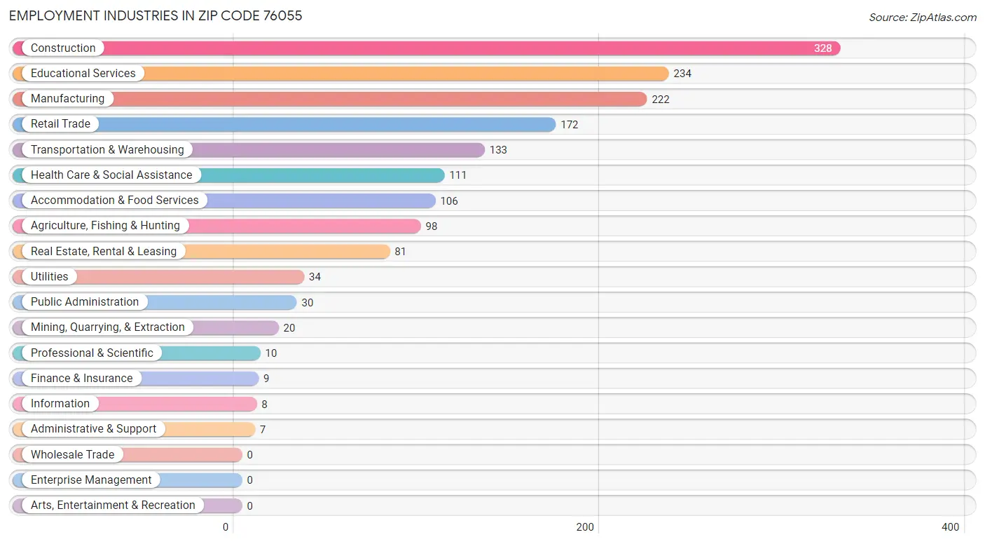 Employment Industries in Zip Code 76055