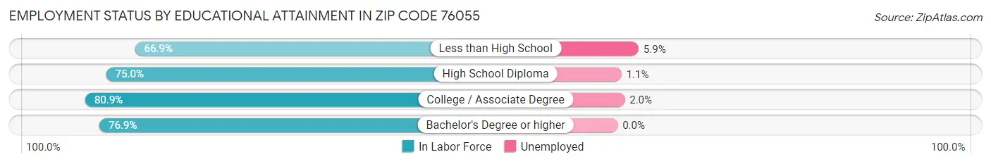 Employment Status by Educational Attainment in Zip Code 76055