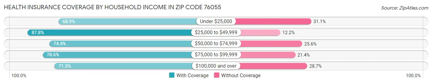 Health Insurance Coverage by Household Income in Zip Code 76055