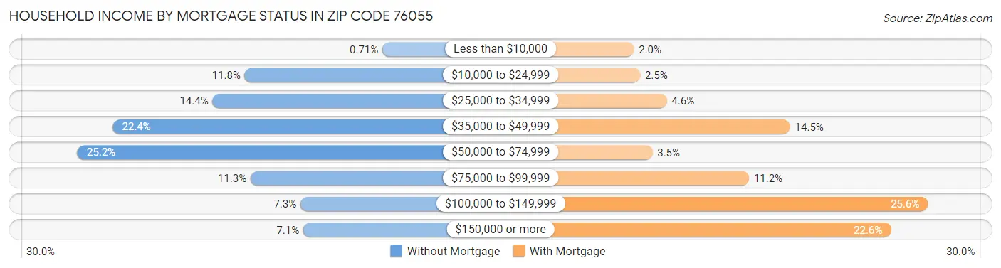 Household Income by Mortgage Status in Zip Code 76055