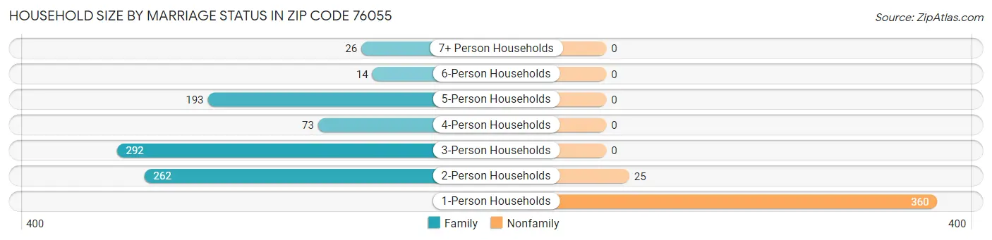 Household Size by Marriage Status in Zip Code 76055