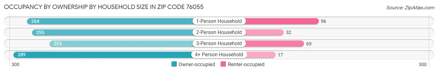 Occupancy by Ownership by Household Size in Zip Code 76055