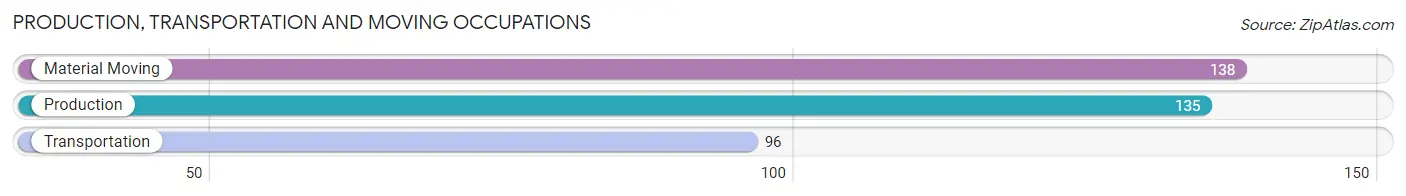 Production, Transportation and Moving Occupations in Zip Code 76055