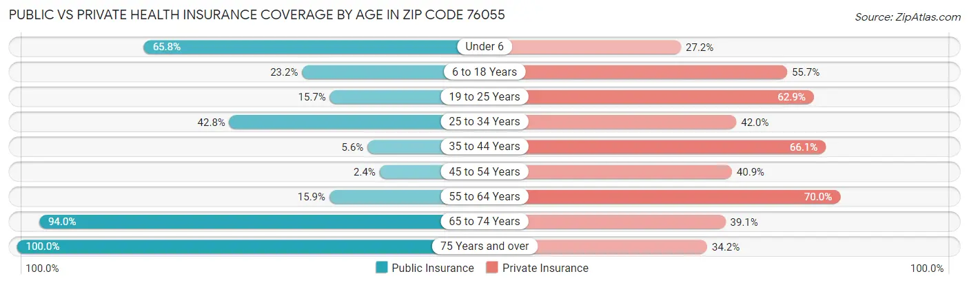 Public vs Private Health Insurance Coverage by Age in Zip Code 76055