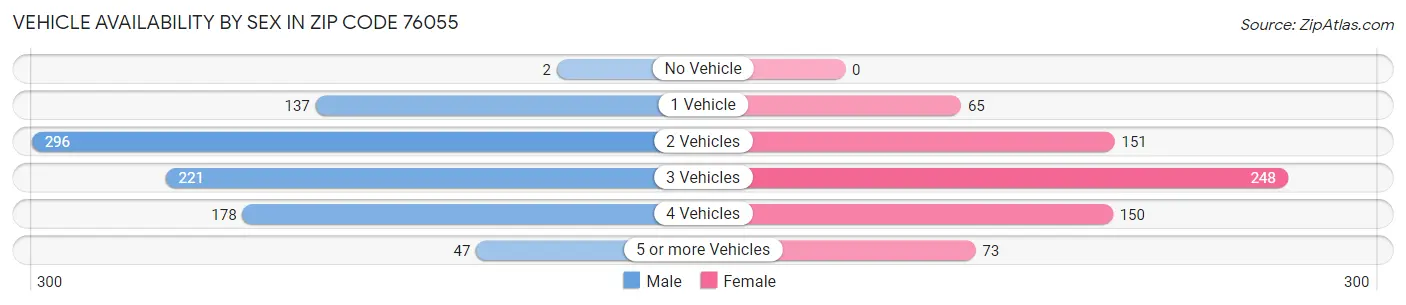 Vehicle Availability by Sex in Zip Code 76055
