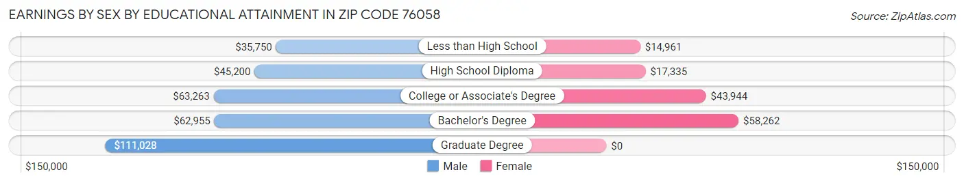 Earnings by Sex by Educational Attainment in Zip Code 76058