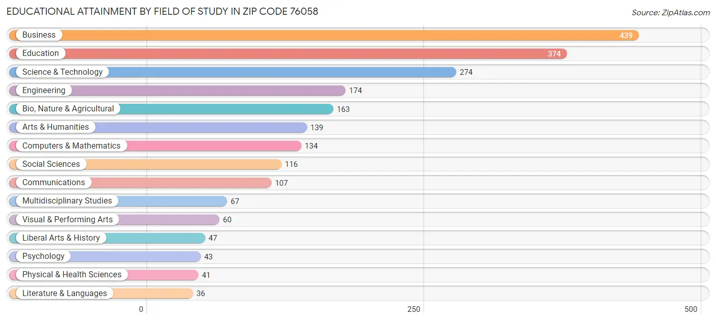 Educational Attainment by Field of Study in Zip Code 76058