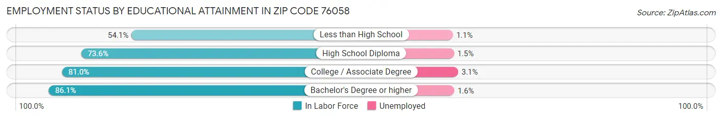 Employment Status by Educational Attainment in Zip Code 76058