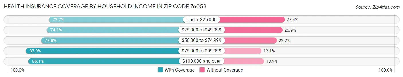 Health Insurance Coverage by Household Income in Zip Code 76058