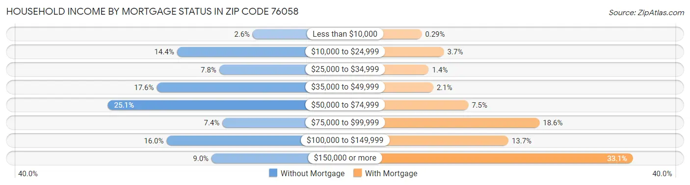 Household Income by Mortgage Status in Zip Code 76058