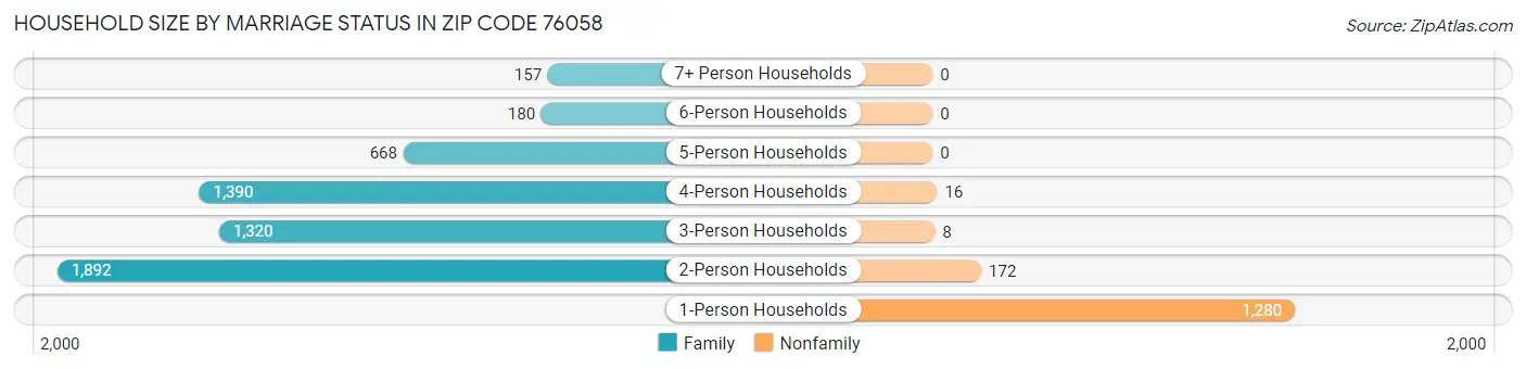 Household Size by Marriage Status in Zip Code 76058