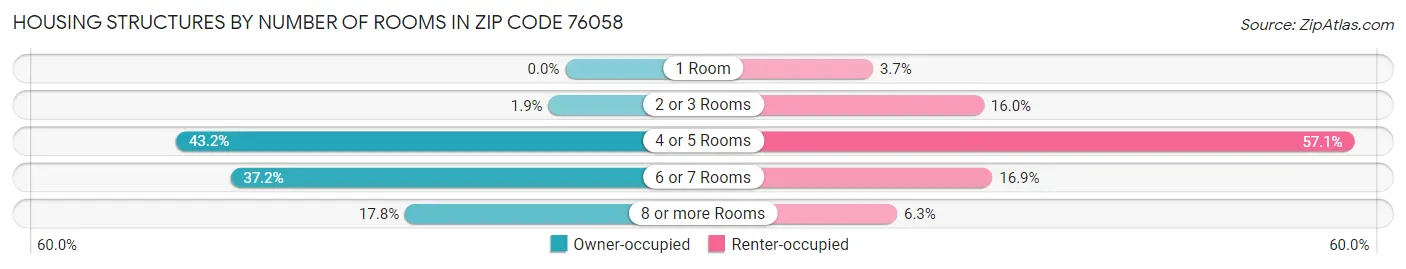 Housing Structures by Number of Rooms in Zip Code 76058