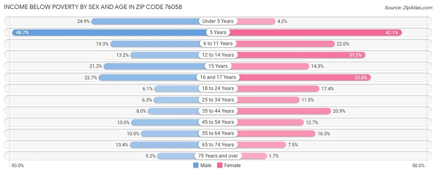 Income Below Poverty by Sex and Age in Zip Code 76058