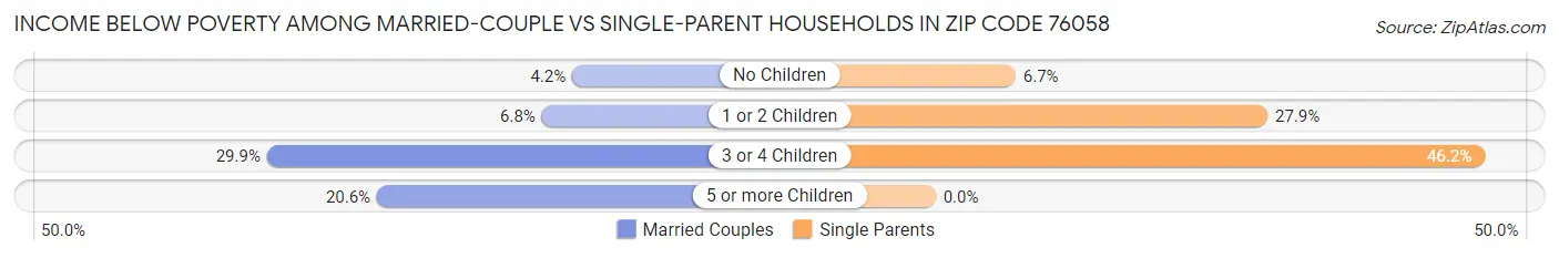 Income Below Poverty Among Married-Couple vs Single-Parent Households in Zip Code 76058