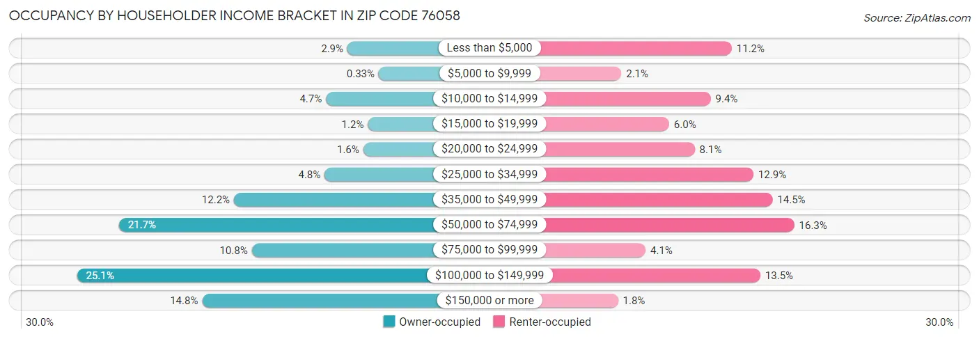 Occupancy by Householder Income Bracket in Zip Code 76058