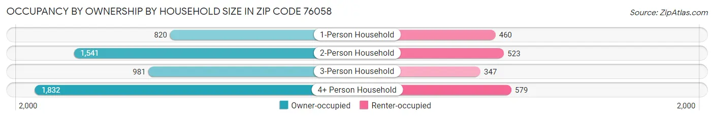 Occupancy by Ownership by Household Size in Zip Code 76058