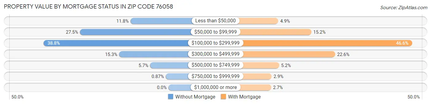 Property Value by Mortgage Status in Zip Code 76058