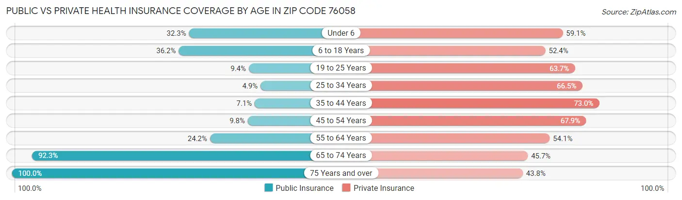 Public vs Private Health Insurance Coverage by Age in Zip Code 76058
