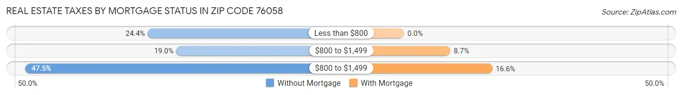 Real Estate Taxes by Mortgage Status in Zip Code 76058